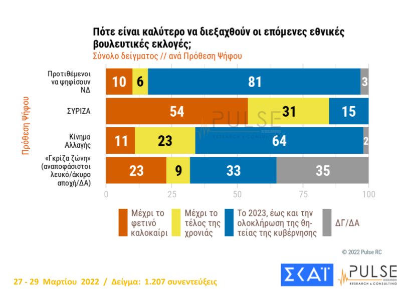 δημοσκόπηση Pulse εκλογές