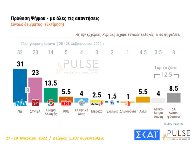 δημοσκόπηση Pulse πρόθεση ψήφου