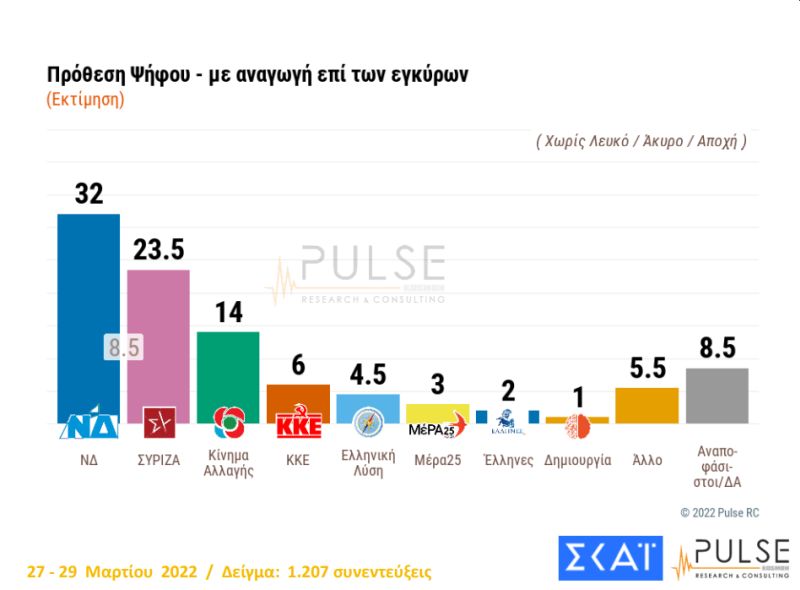 δημοσκόπηση Pulse πρόθεση ψήφου