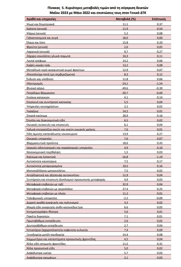 ελστατ πληθωρισμος μαιος τροφιμα