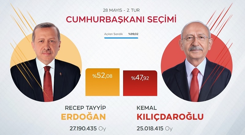 Τουρκια, εκλογες Τουρκια, εκλογες, εκλογες 2023, Ερντογαν, Ρετζεπ Ταγιπ Ερντογαν, Ερντογαν Τουρκια, Ερντογαν εκλογες, Κιλιτσναρογλου, Κεμαλ Κιλιτσναρογλου