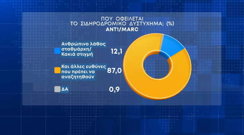 tragodia tempi dimoskopisi