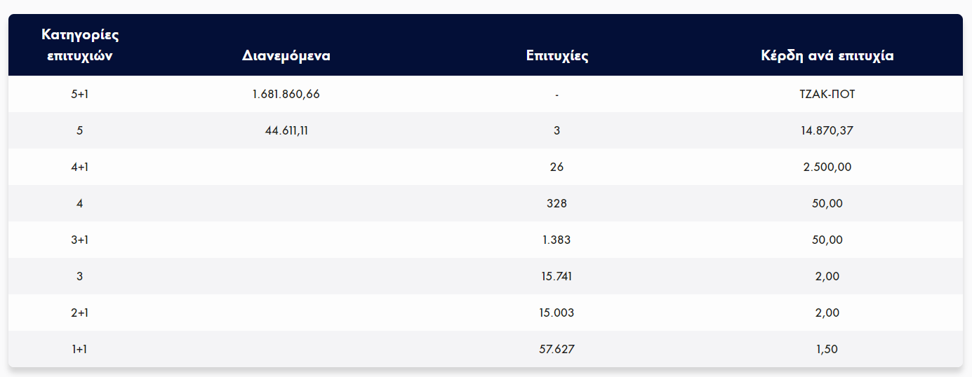 Τζοκερ, Κληρωση Τζοκερ, Αριθμοι Τζοκερ