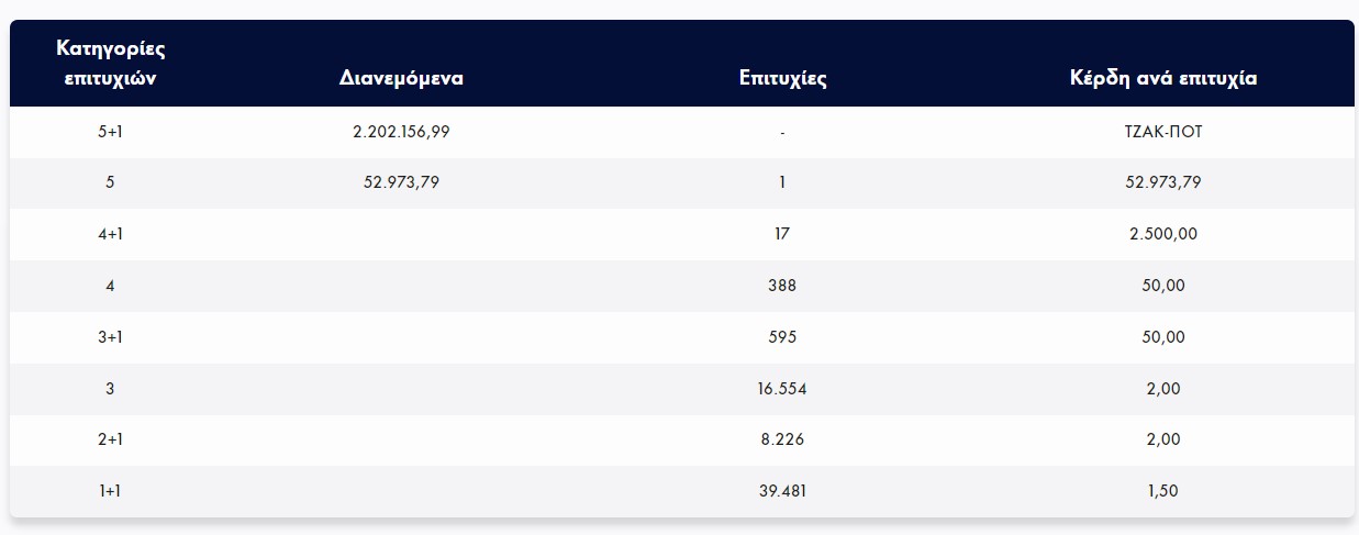 Τζοκερ, Κληρωση, Αποτελεσματα, αριθμοι τζοκερ, τζοκερ 28 3 2023