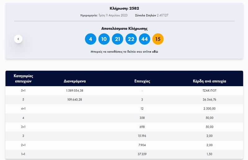 Τζοκερ, κληρωση τζοκερ, αποτελεσματα τζοκερ, τυχεροι αριθμοι, αριθμοι τζοκερ, τζοκερ 11 4 2023