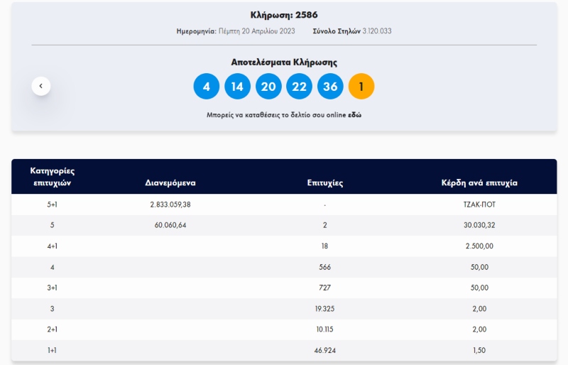 τζοκερ κλήρωση, τζοκερ αριθμοί, κλήρωση τζοκερ, τζοκερ αριθμοι 20 4 23, αποτελεσματα