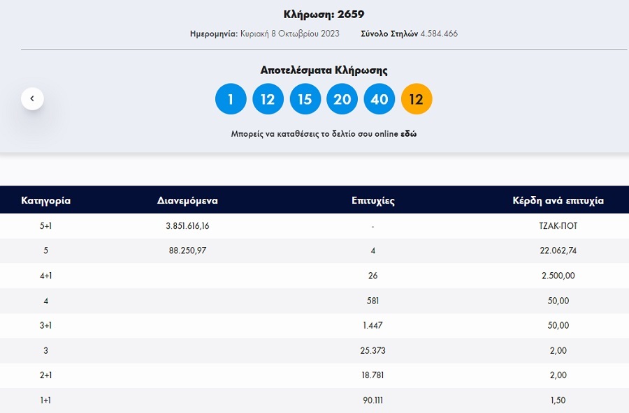 τζοκερ κληρωση 8 10 23, αριθμοι τζοκερ σημερα, αποτελεσματα τζοκερ, τζοκερ αριθμοι 8 10 23