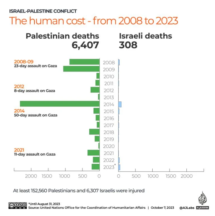 πολεμος παλαιστινη ισραηλ νεκροι χαμας