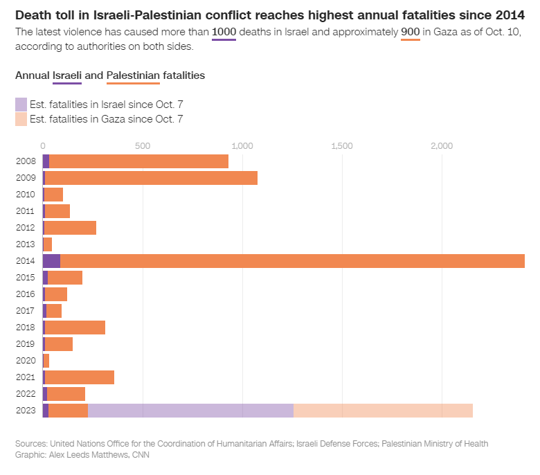 νεκροι ισραηλ παλαιστινη