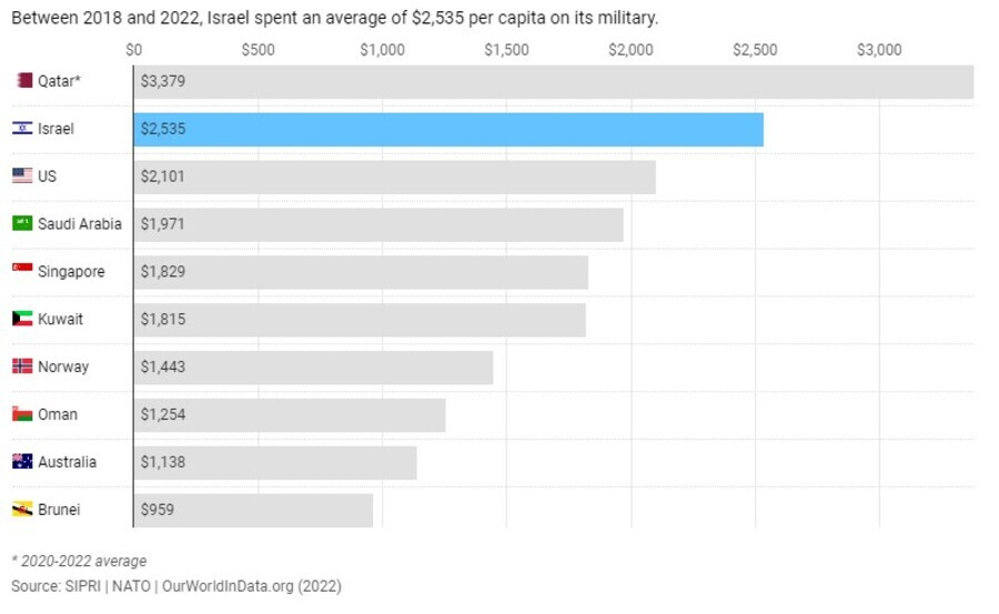 Στρατος Ισραήλ, Ισραήλ, Στρατιωτικές Δαπάνες
