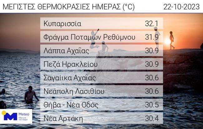 meteo υψηλες θερμοκρασίες