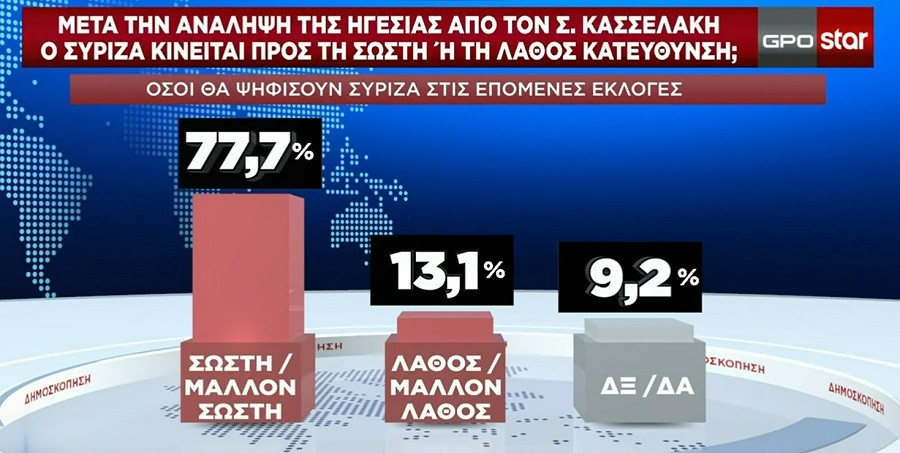 dimoskopisi_gpo_syriza_kasselakis2_434c0.jpg