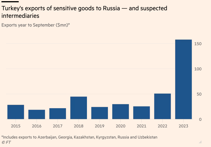 τουρκια ρωσια financial times