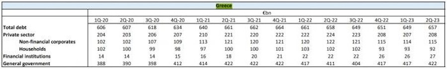 Ελλάδα, Χρέος, Ελλάδα Χρέος, Ελληνική Οικονομία, Δημόσιο Χρέος, Ιδιωτικό Χρέος