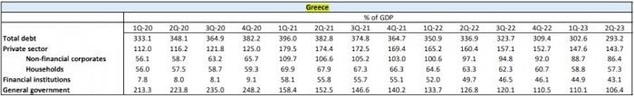 Ελλάδα, Χρέος, Ελλάδα Χρέος, Ελληνική Οικονομία, Δημόσιο Χρέος, Ιδιωτικό Χρέος