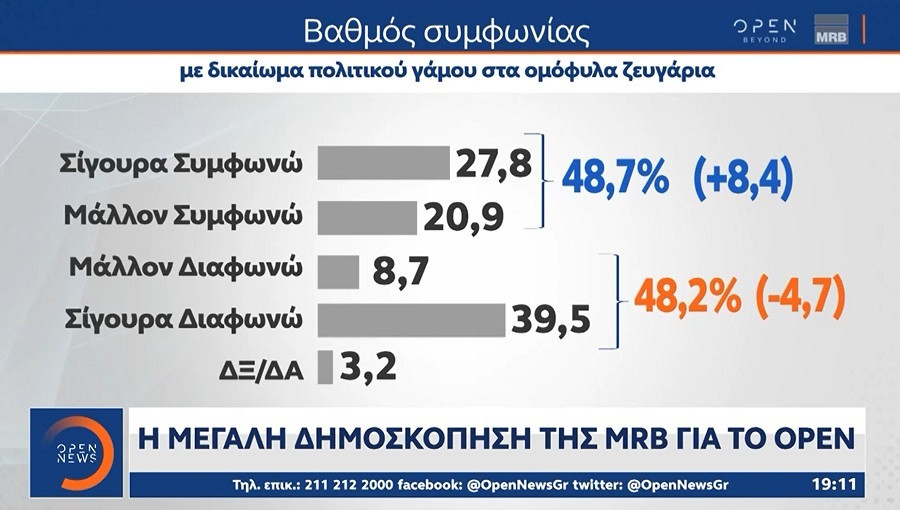 δημοσκοπηση mrb, δημοσκοπηση σημερα, δημοσκοπηση οπεν, δημοσκοπηση open