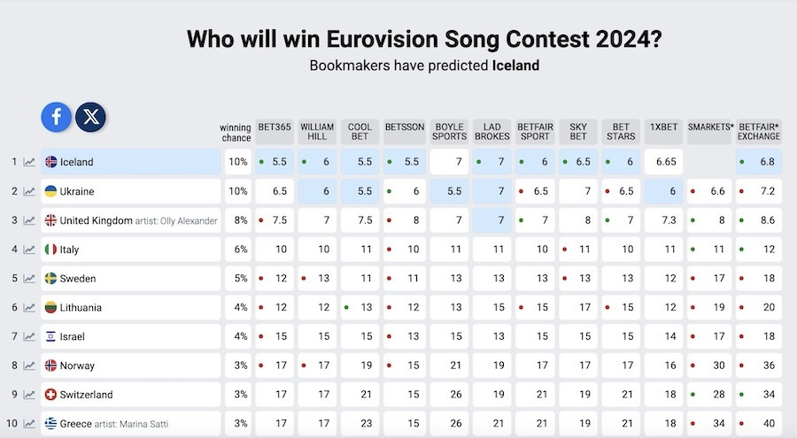 Eurovision 2024, Eurovision, Eurovision 2024 Στοιχήματα, Eurovision Στοιχήματα, 26 Ιανουαρίου 2024