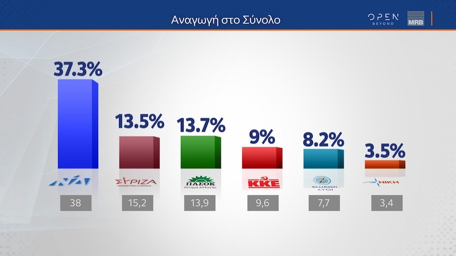 Δημοσκόπηση, Δημοσκόπηση MRB, 29 Ιανουαρίου 2024