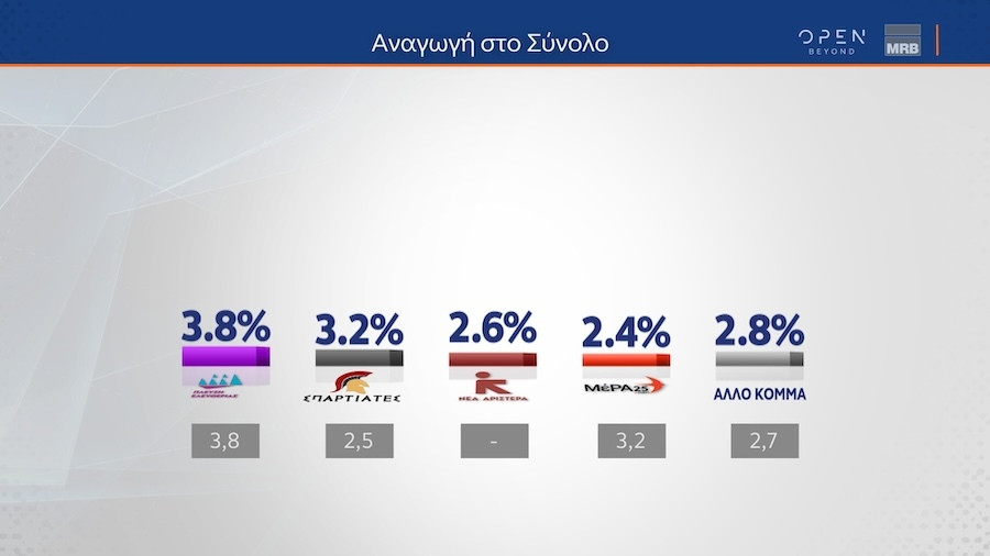 Δημοσκόπηση, Δημοσκόπηση MRB, 29 Ιανουαρίου 2024