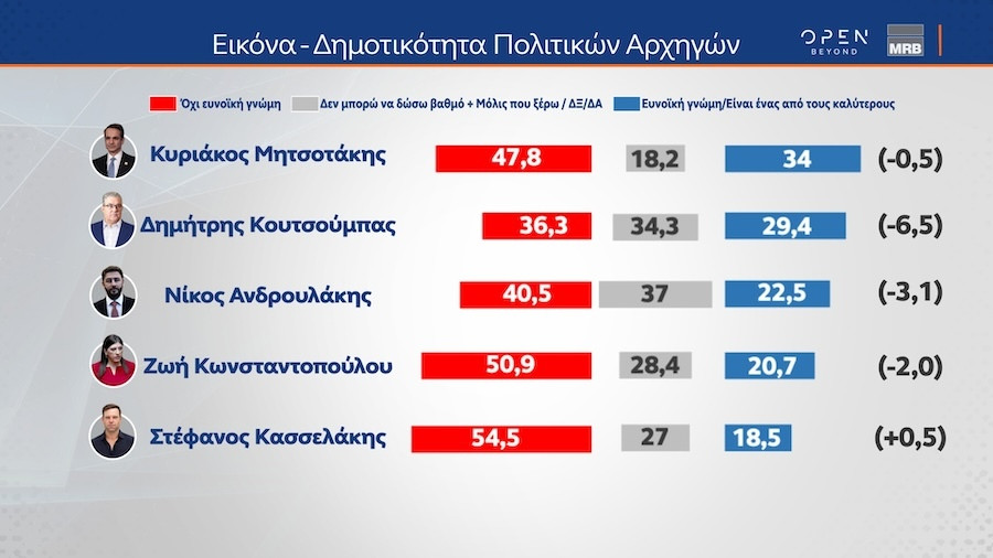 Δημοσκόπηση, Δημοσκόπηση MRB, 29 Ιανουαρίου 2024