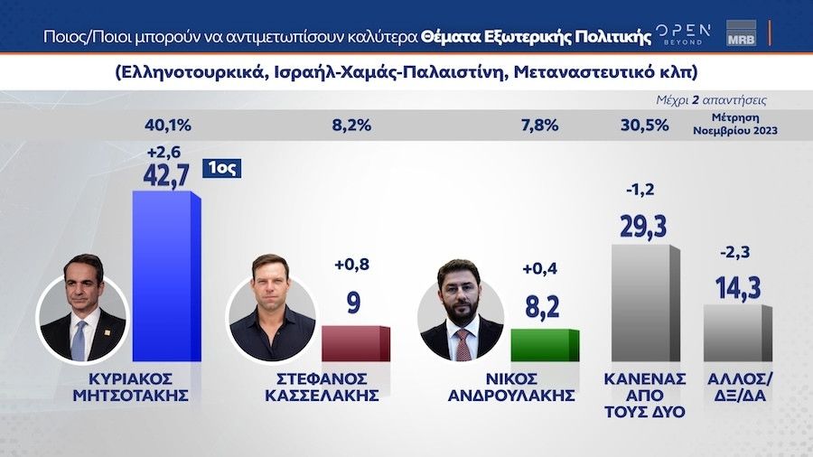 Δημοσκόπηση, Δημοσκόπηση MRB, 29 Ιανουαρίου 2024