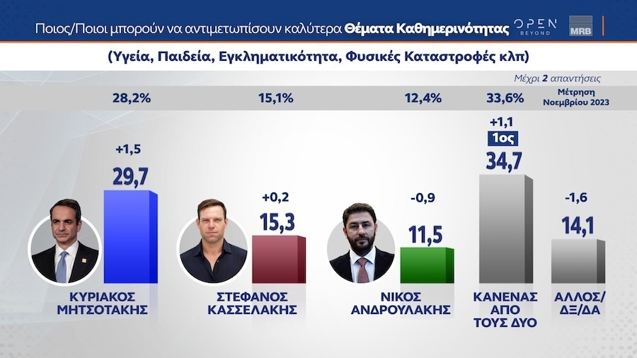 Δημοσκόπηση, Δημοσκόπηση MRB, 29 Ιανουαρίου 2024