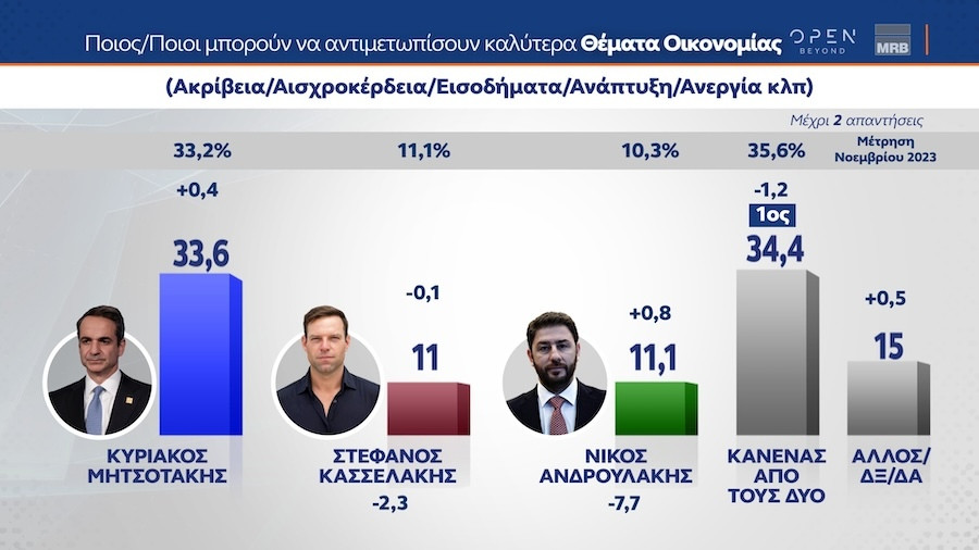 Δημοσκόπηση, Δημοσκόπηση MRB, 29 Ιανουαρίου 2024