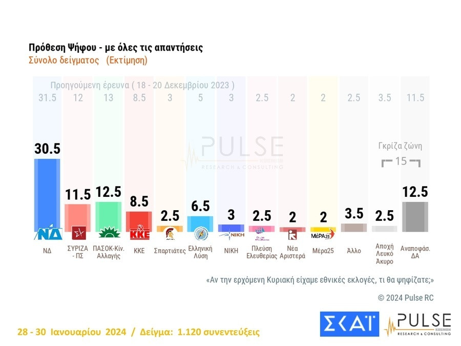 δημοσκοπηση σκαι, δημοσκοπηση pulse, δημοσκοπηση σημερα