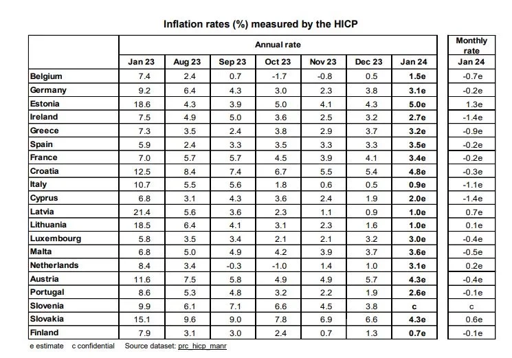 πληθωρισμος eurostat