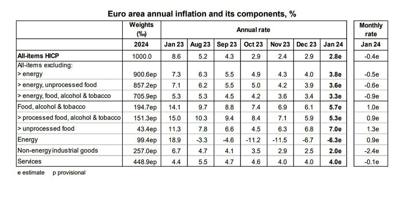 πληθωρισμος eurostat