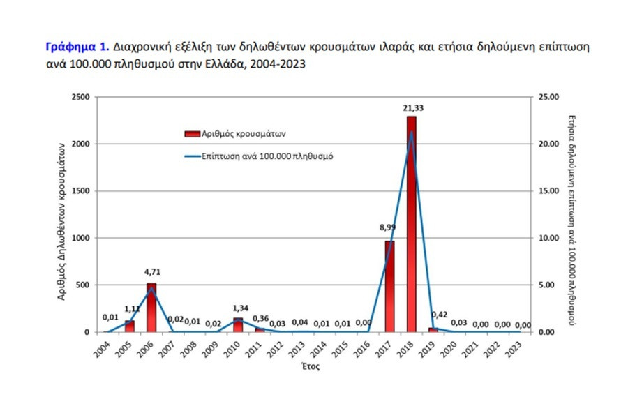 ιλαρα συμπτωματα, ιλαρα θανατοσ, ιλαρα εμβολιο