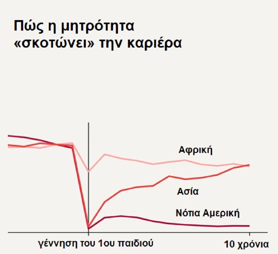 ερευνα economist, γυναικα μητροτητα