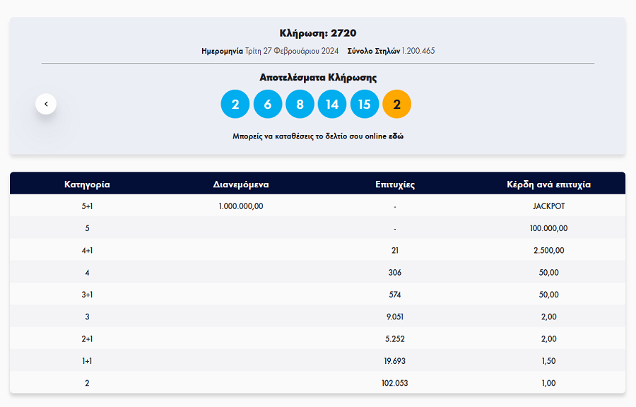 tzoker, τζοκερ κληρωση, αριθμοι, αποτελεσματα, κληρωση τζοκερ αριθμοι 27 2 24