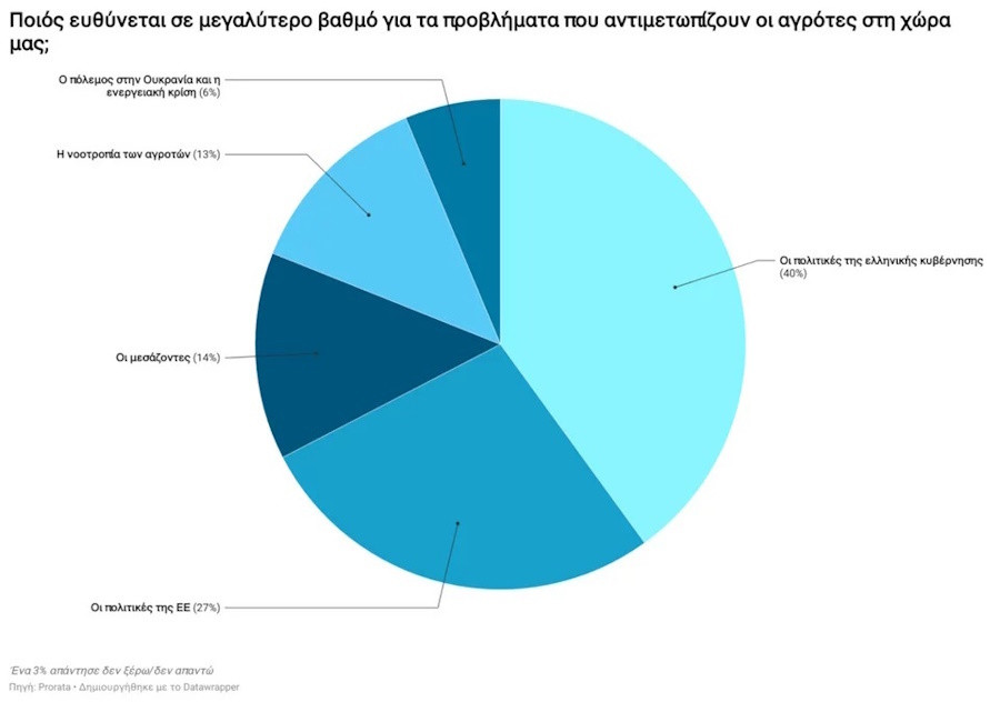 Δημοσκόπηση, Αγρότες