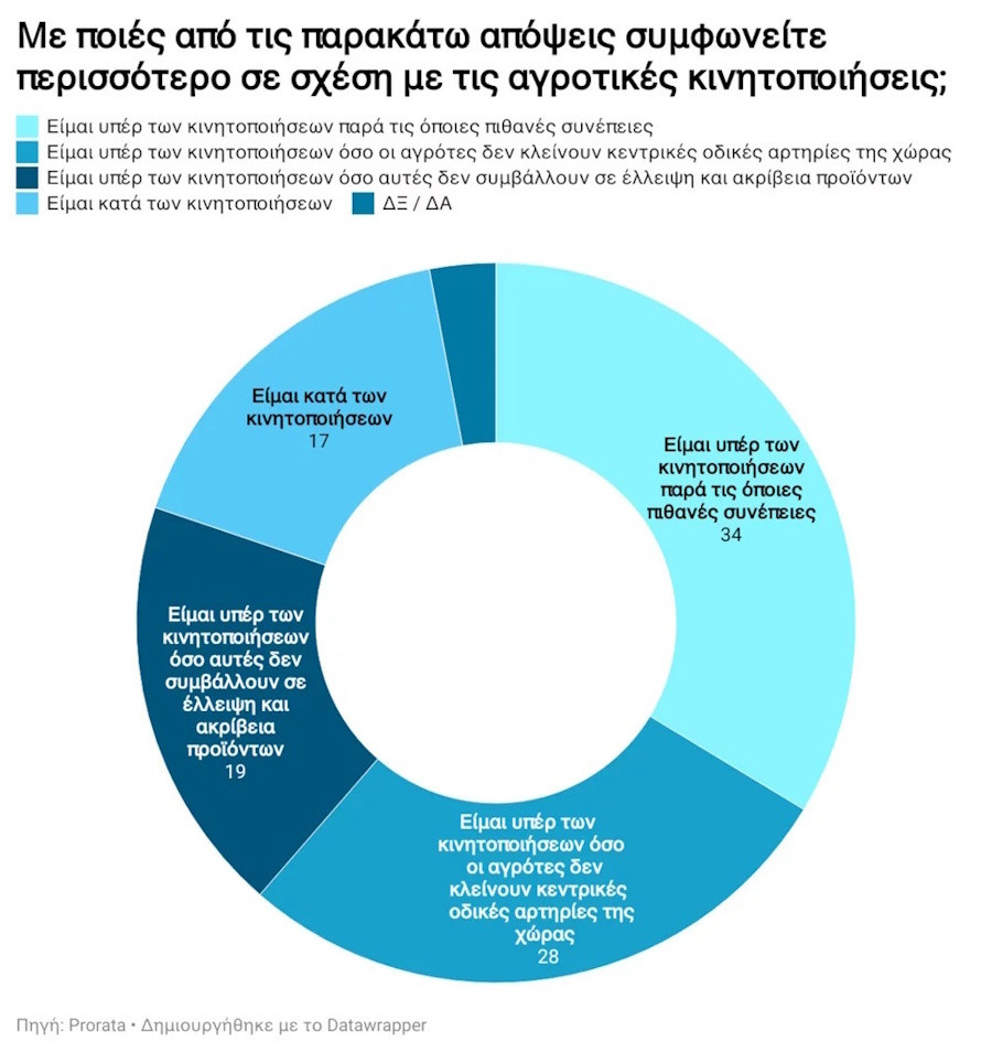 Δημοσκόπηση, Αγρότες