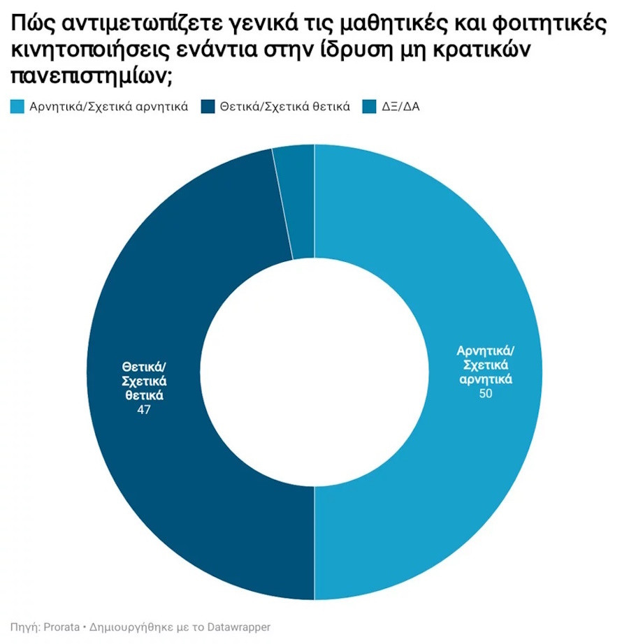 Δημοσκόπηση, Ιδιωτικά Πανεπιστήμια, Καταλήψεις