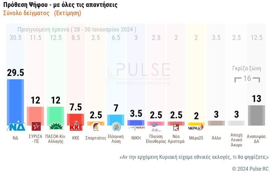 δημοσκοπηση σκαι, δημοσκοπηση pulse, δημοσκοπηση σημερα