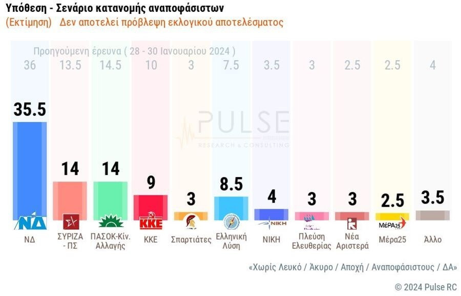 skai dimoskopisi pulse