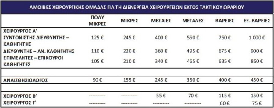 Απογευματινα χειρουργεια, γιατροι, χειρουργοι, αμοιβες