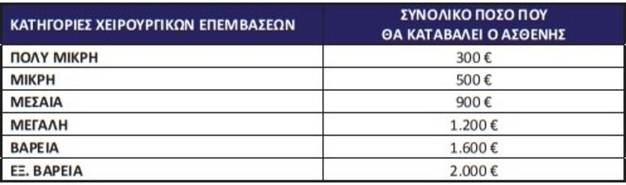 Απογευματινα χειρουργεια, γιατροι, χειρουργοι, αμοιβες