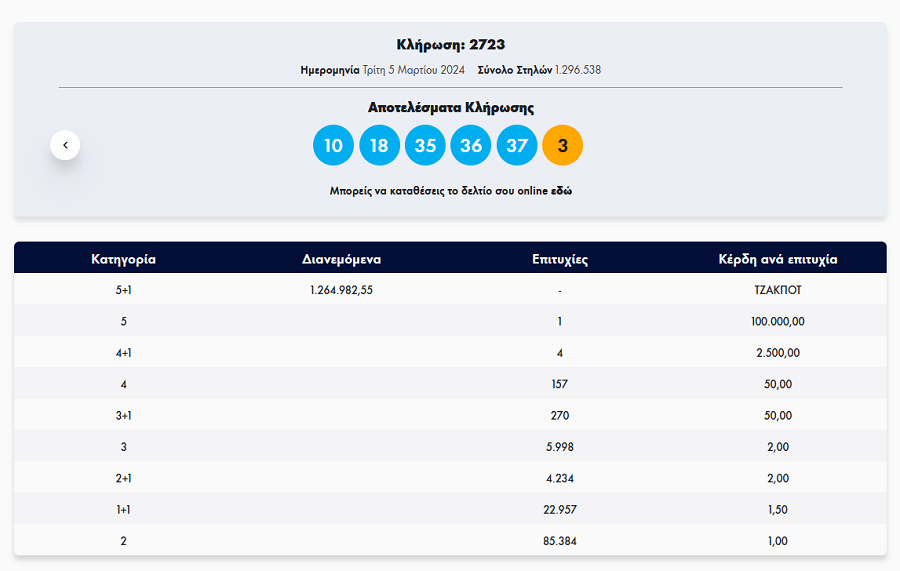 tzoker, τζοκερ κληρωση, κληρωση τζοκερ, αριθμοι τζοκερ σημερα 5 3 24