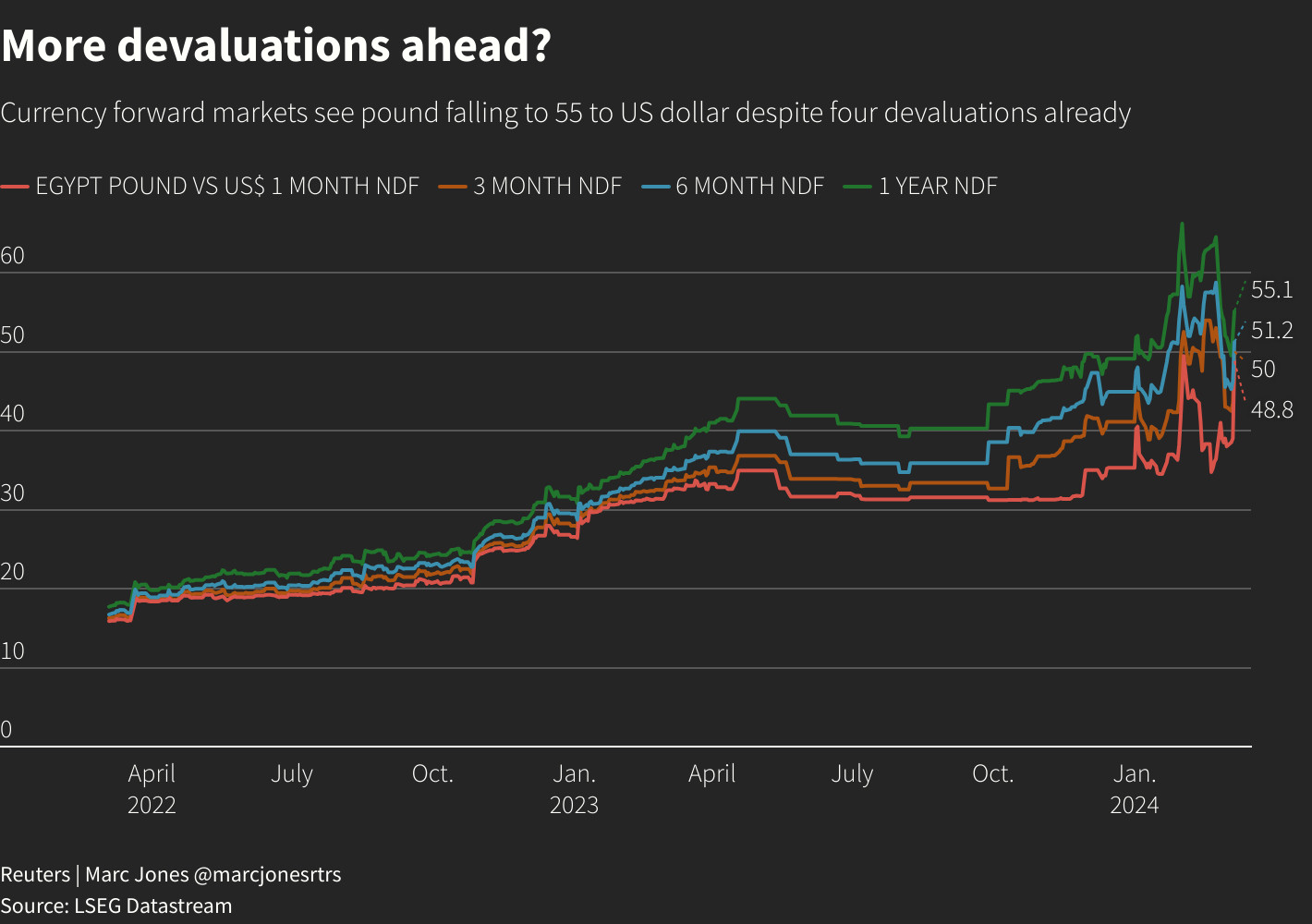 reuters δντ αιγυπτος 