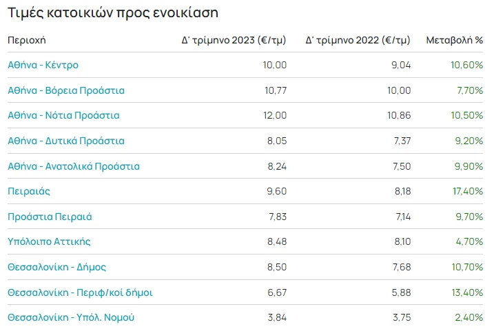 ενοικια τιμες ενοικιασης ακινητα 