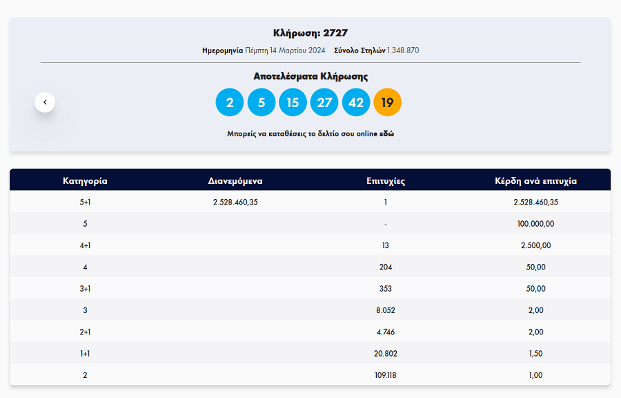 τζοκερ κλήρωση, τζοκερ αριθμοί, κλήρωση τζοκερ, τζοκερ αριθμοι 14 3 24