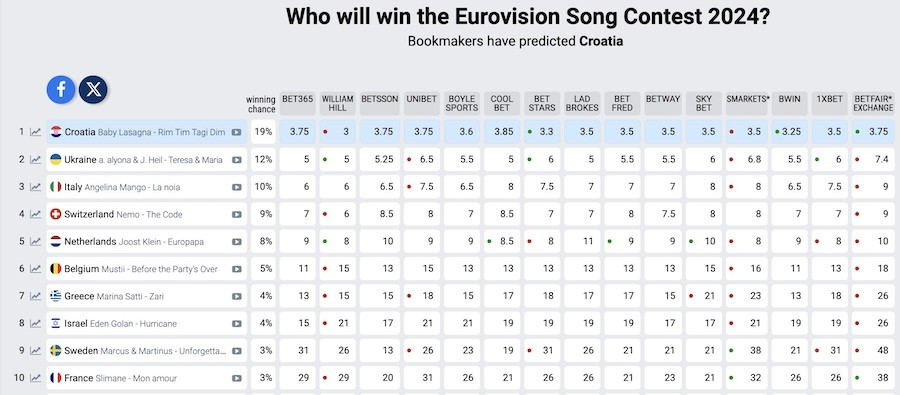Eurovision 2024, Eurovision, Eurovision 2024 Ελλάδα, Eurovision Ελλάδα, Eurovision 2024 Στοιχήματα, Eurovision Στοιχήματα
