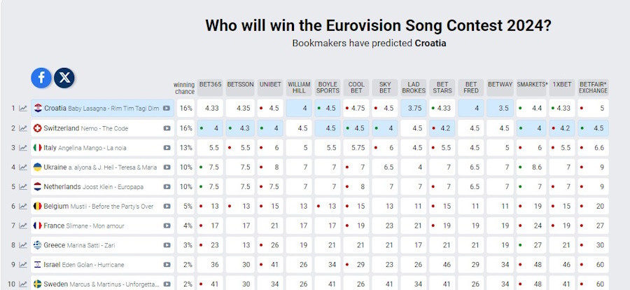 Eurovision 2024, Eurovision, Eurovision 2024 Στοιχήματα, Eurovision Στοιχήματα, Eurovision 2024 Odds, Eurovision Odds