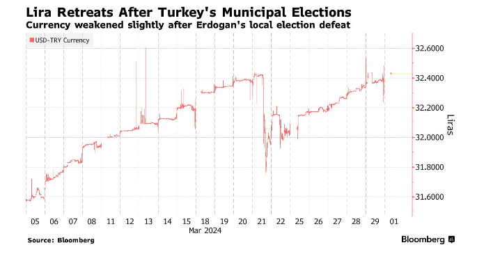 τουρκικη λιρα εκλογες τουρκια