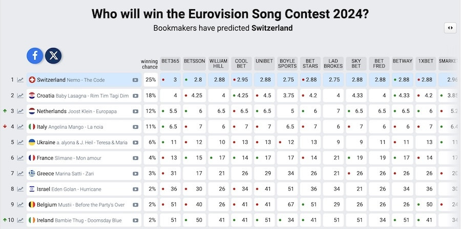 Eurovision 2024, Eurovision, Eurovision 2024 Ελλάδα, Eurovision Ελλάδα, Eurovision 2024 Στοιχήματα, Eurovision Στοιχήματα