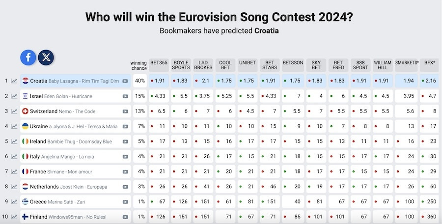 Eurovision, Eurovision 2024, Eurovision Ελλάδα, Eurovision 2024 Ελλάδα, Eurovision Στοιχήματα, Eurovision 2024 Στοιχήματα