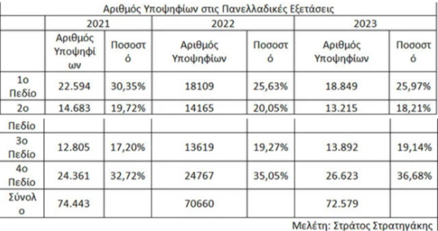 πανελληνιεσ 2024, πανελληνιεσ